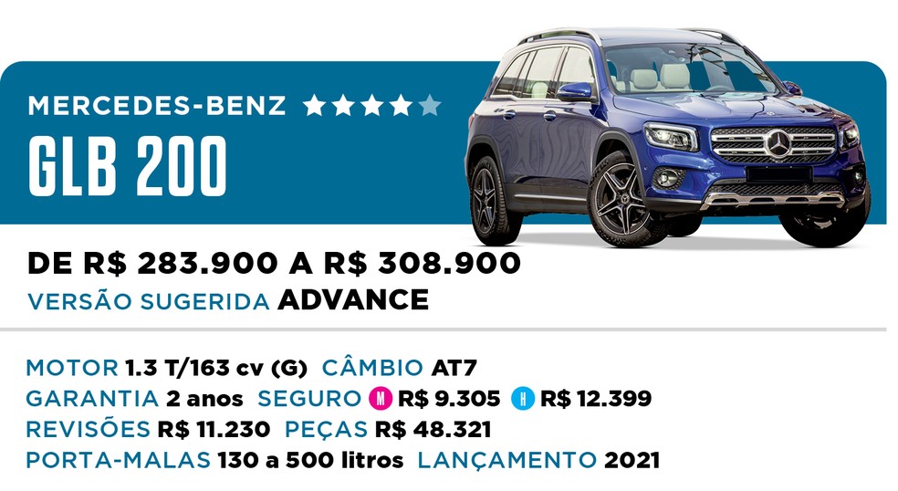Qual Comprar 2022 - SUV Premium - Mercedes-Benz GLB 200 — Foto: Divulgação