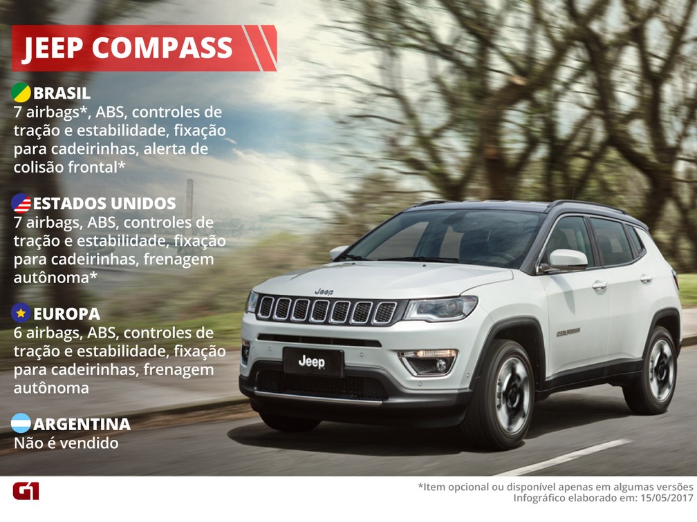 Itens de segurança do Jeep Compass — Foto: Arte/G1