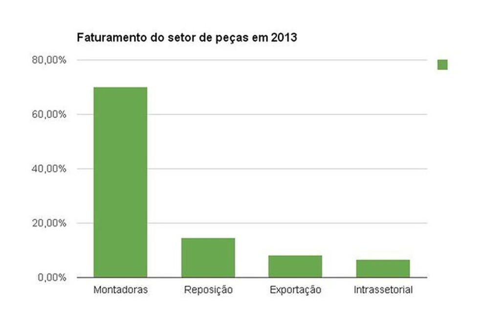 Faturamento da indústria por segmento (Foto: Auto News Brasil) — Foto: Auto Esporte