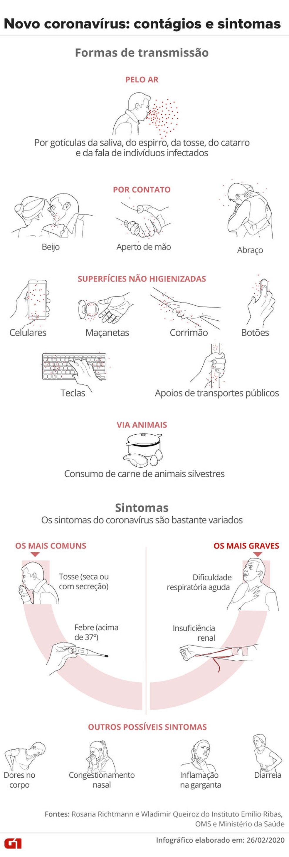 Coronavírus: entenda como ocorre o contágio e quais os sintomas — Foto: Arte/G1