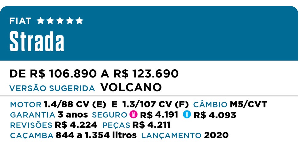 Qual Comprar 2022 - Melhor Picape - Fiat Strada — Foto: Auto News Brasil