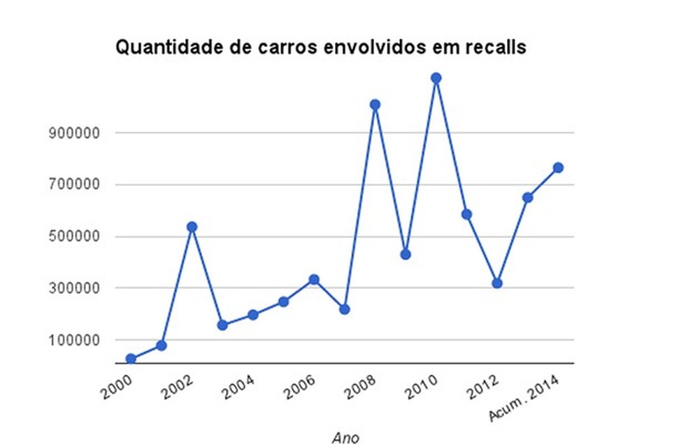 Quantidade de carros envolvidos em recalls por ano (Foto: Auto News Brasil) — Foto: Auto Esporte
