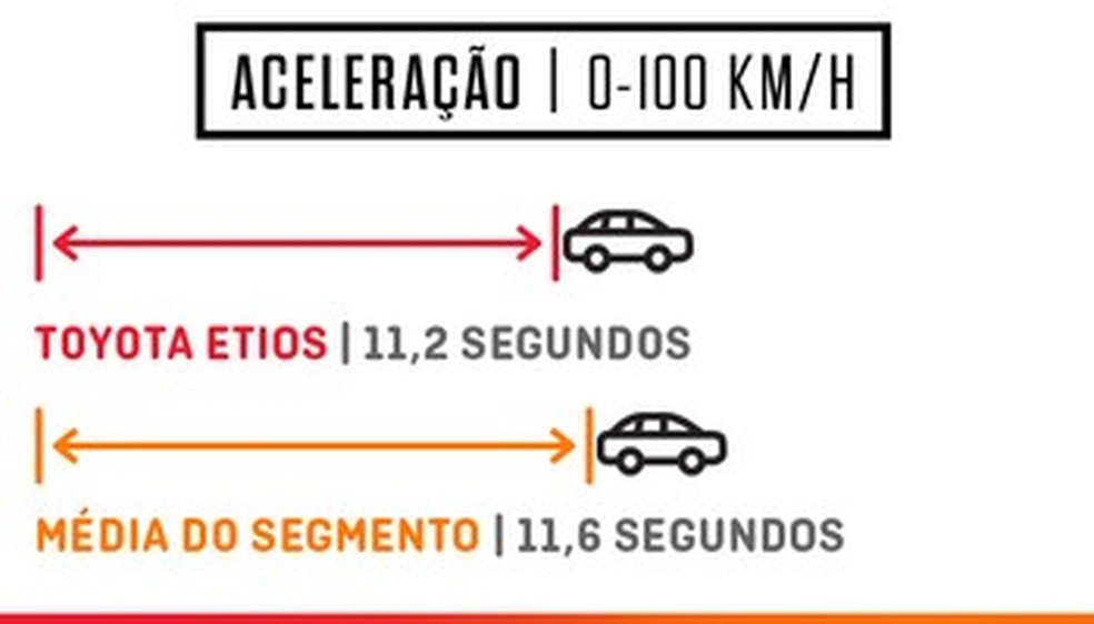 Toyota Etios Aceleração (Foto: Auto News Brasil) — Foto: Auto Esporte