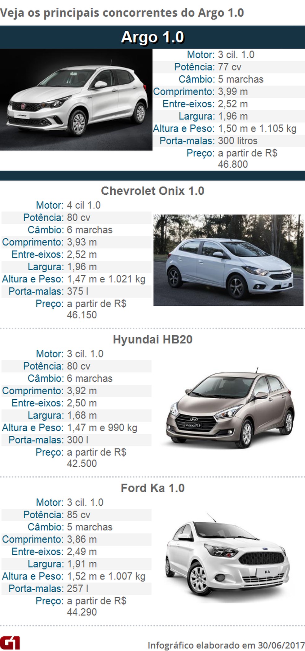 Concorrentes Argo 1.0 — Foto: G1 / Divulgação
