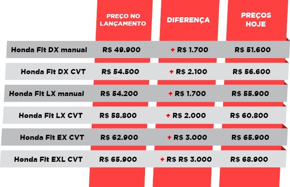 Tabela Do Honda Fit 2015