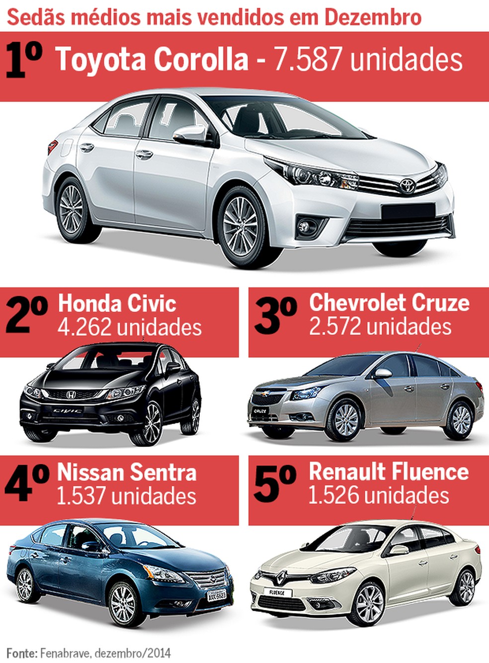 Os mais vendidos: Sedãs médios de dezembro de 2014 (Foto: Auto News Brasil) — Foto: Auto Esporte