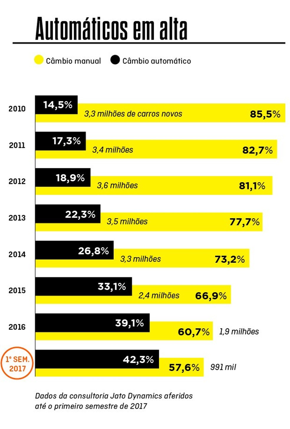 Evolução das vendas de carros automáticos nos últimos anos (Foto: Auto News Brasil) — Foto: Auto Esporte