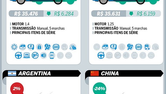 Quanto custa o New Fiesta pelo mundo?