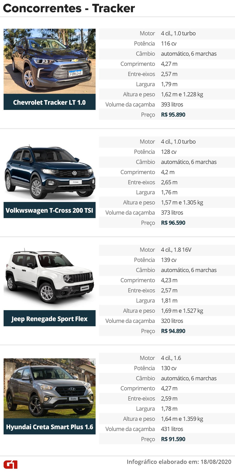 Tabela de concorrentes do Chevrolet Tracker 1.0 — Foto: Arte: Wagner Magalhães/G1