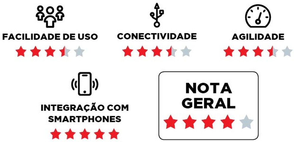 Comparativo de Multimídias - FCA UConnect (Foto: Divulgação) — Foto: Auto Esporte