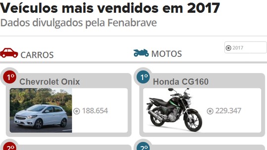 Veja os 10 carros e 10 motos mais vendidos em 2017