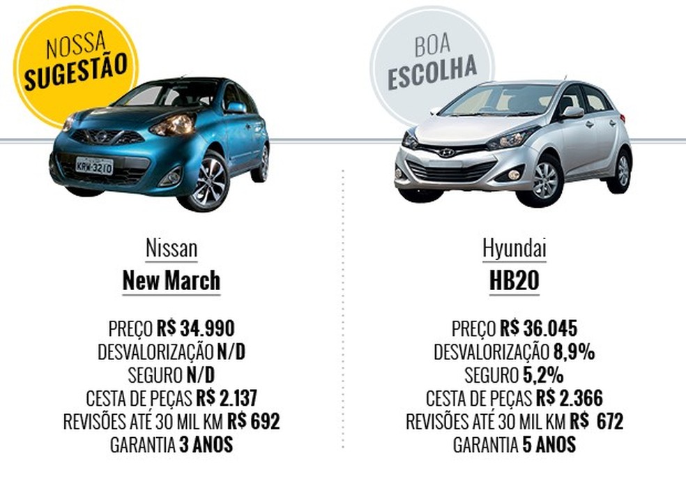 Que carro eu compro: hatch zero até R$ 37 mil (Foto: Auto News Brasil) — Foto: Auto Esporte