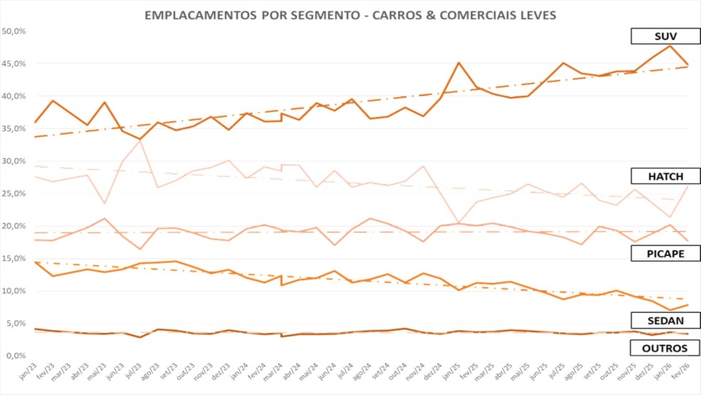 Gráfico de evolução de vendas por carroceria no mercado brasileiro — Foto: Reprodução/K.Lume