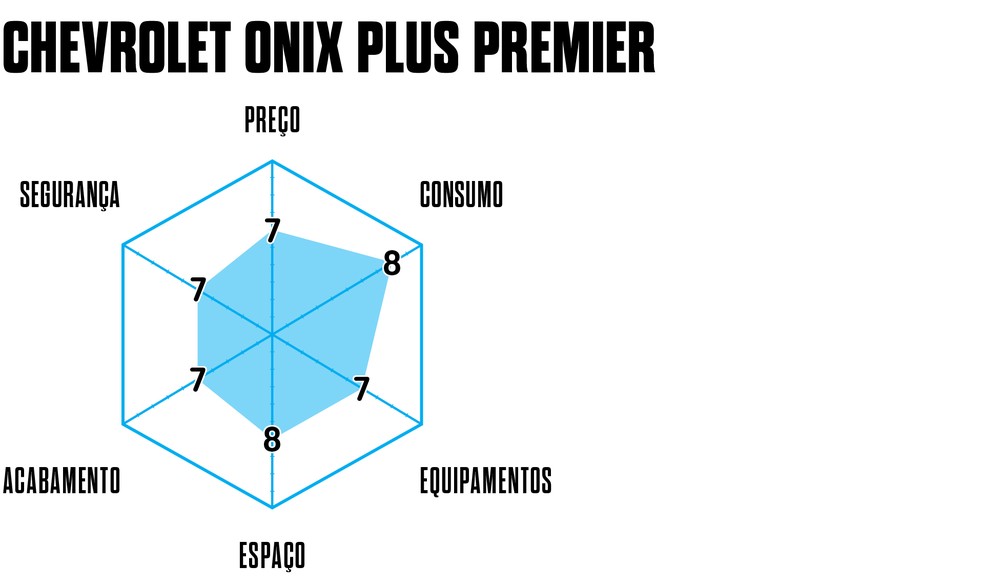 Os principais atributos do Chevrolet Onix Plus Premier — Foto: Auto News Brasil