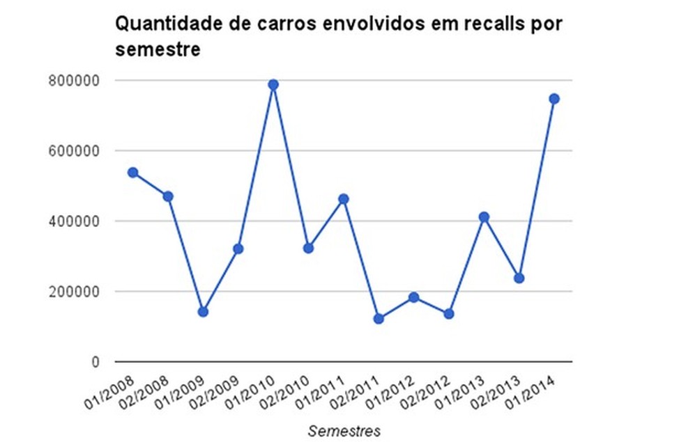 Quantidade de carros envolvidos em recalls por semestre (Foto: Auto News Brasil) — Foto: Auto Esporte