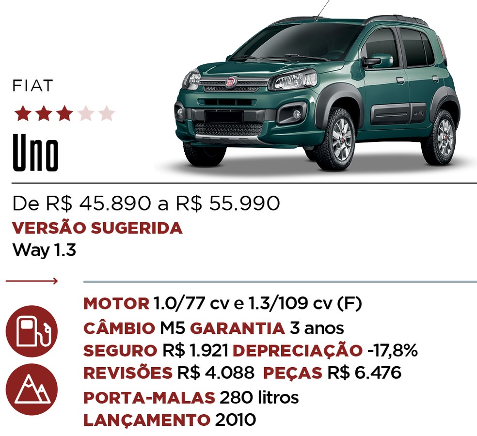 Ficha Uno - Qual Comprar — Foto: Auto News Brasil