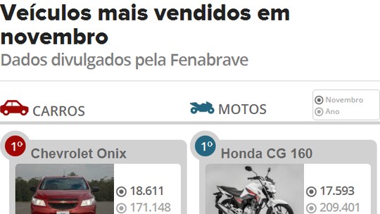 Veja 10 carros e 10 motos mais vendidos em novembro de 2017