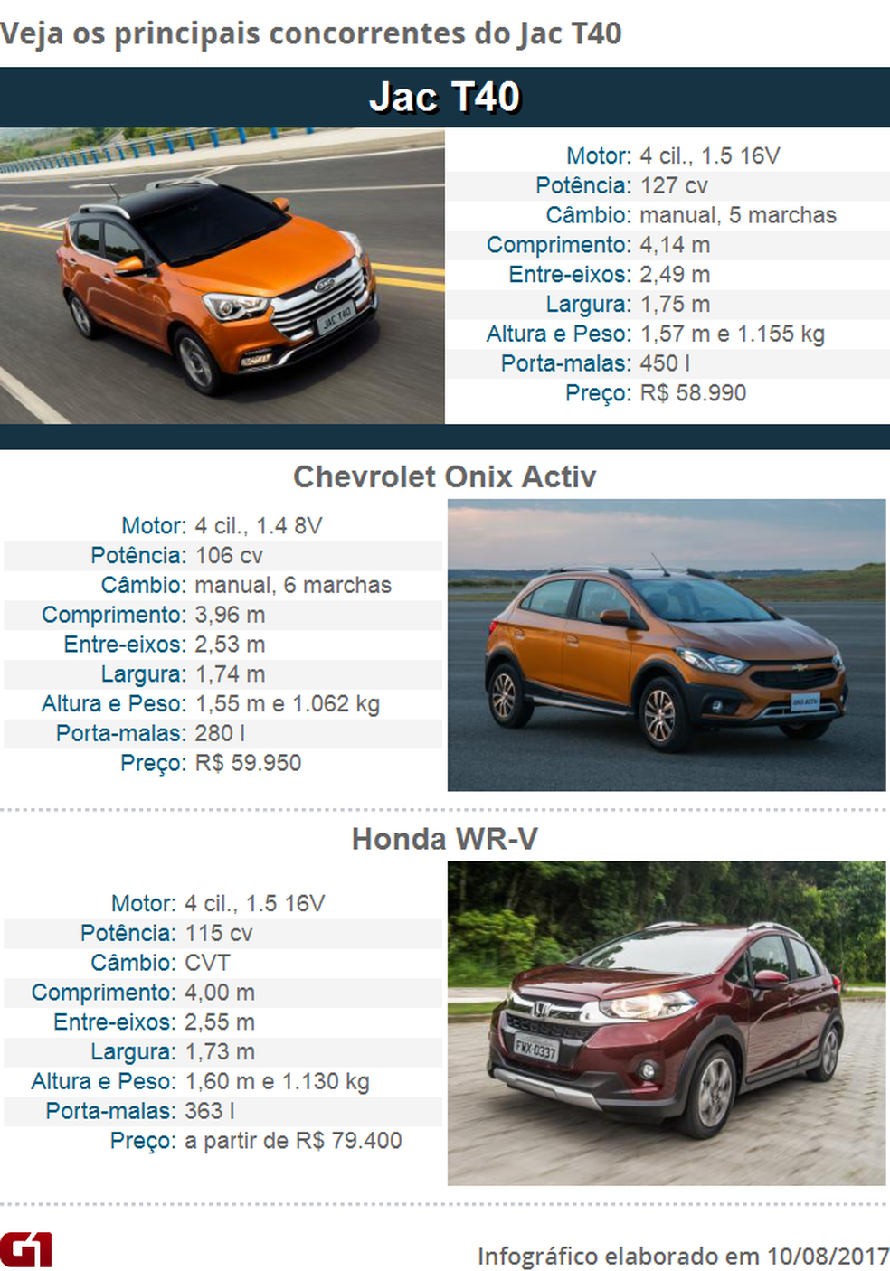 Tabela de concorrentes do Jac T40 — Foto: Arte/G1