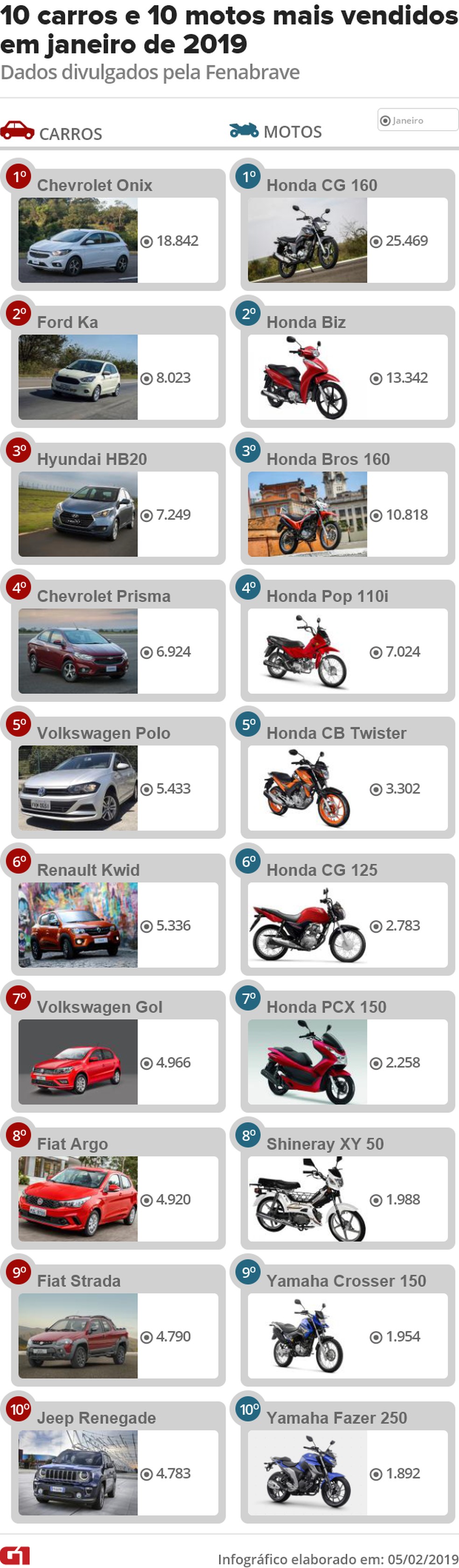 Modelos mais emplacados do Brasil em janeiro de 2019 — Foto: G1/Divulgação