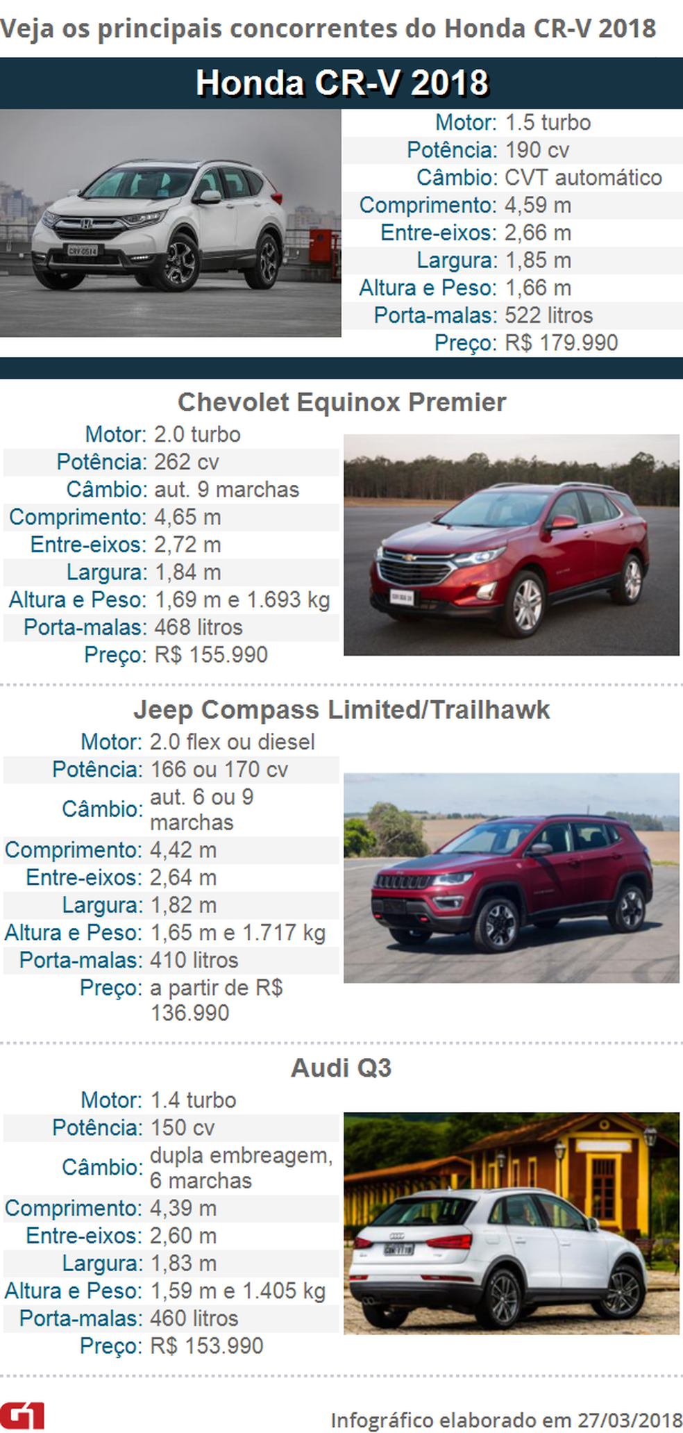Conheça os concorrentes do CR-V — Foto: G1/Divulgação