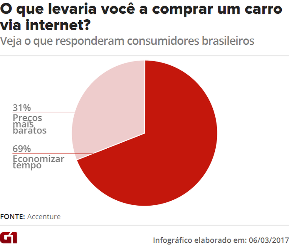 Para brasileiros, compra de carro online atrai por poupar tempo — Foto:  G1