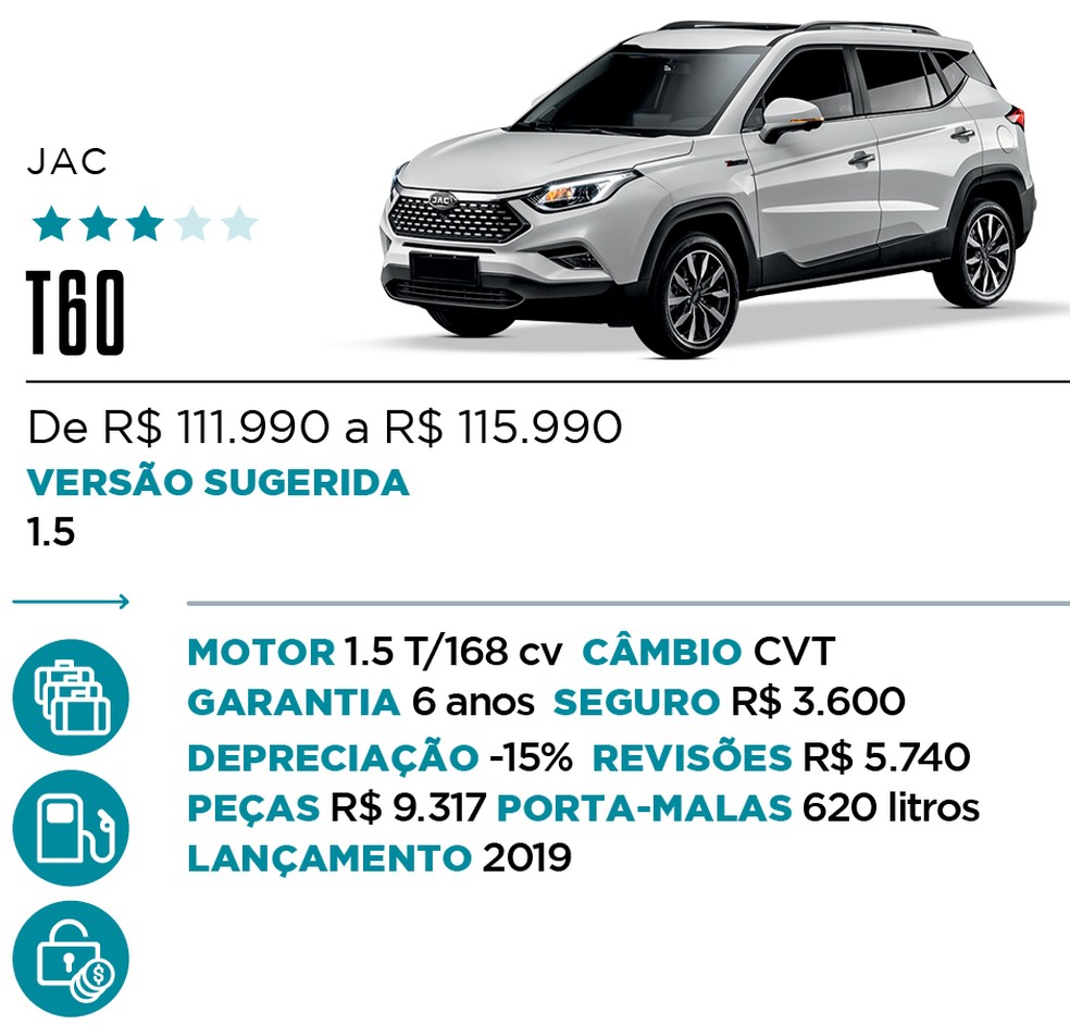 Qual Comprar - SUV — Foto: Divulgação 