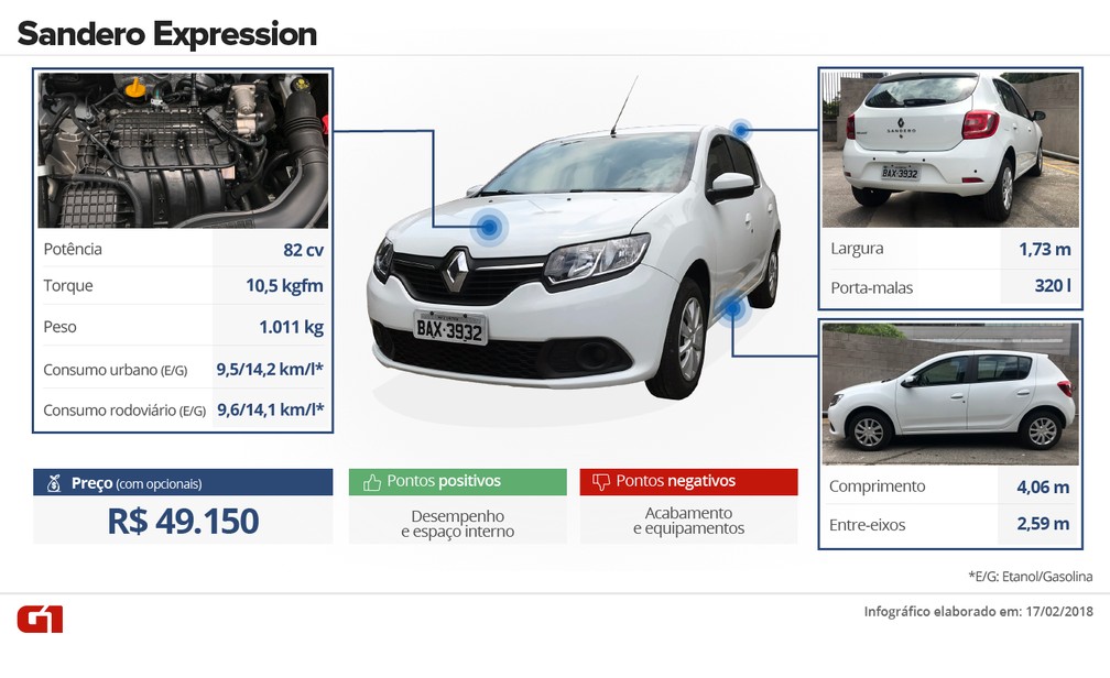Veja características do Renault Sandero 1.0 — Foto: Infográfico: Juliane Monteiro/G1