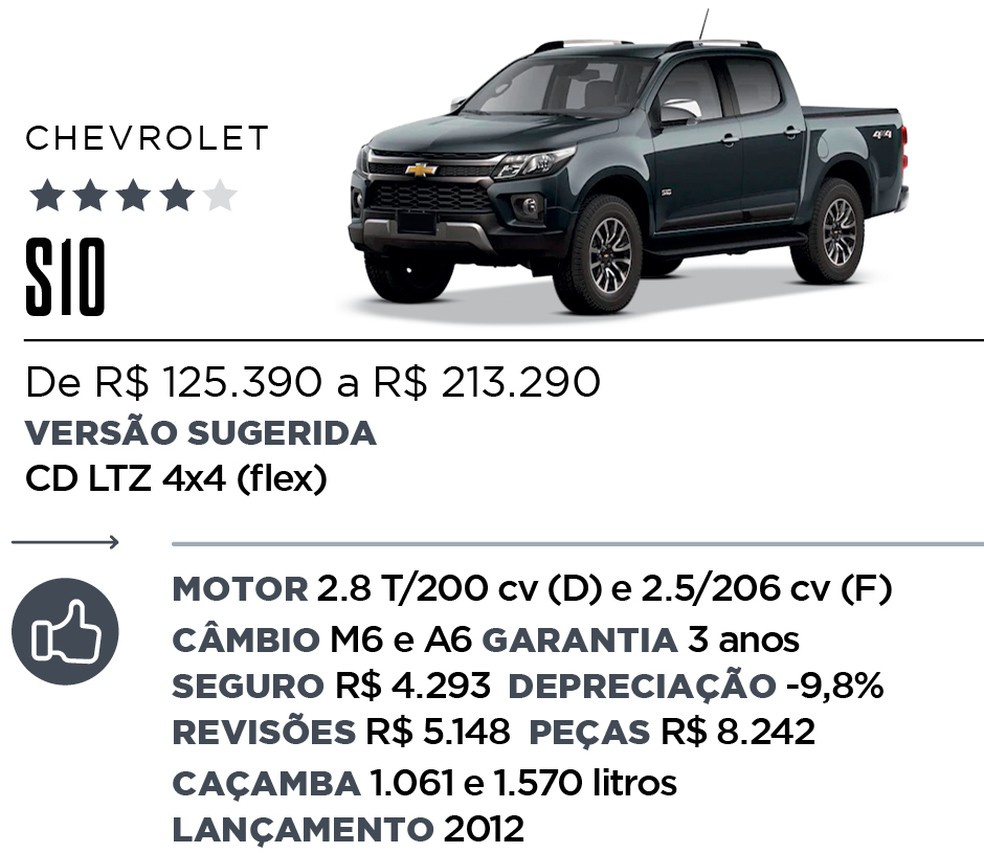 Qual Comprar - Picape — Foto: Divulgação