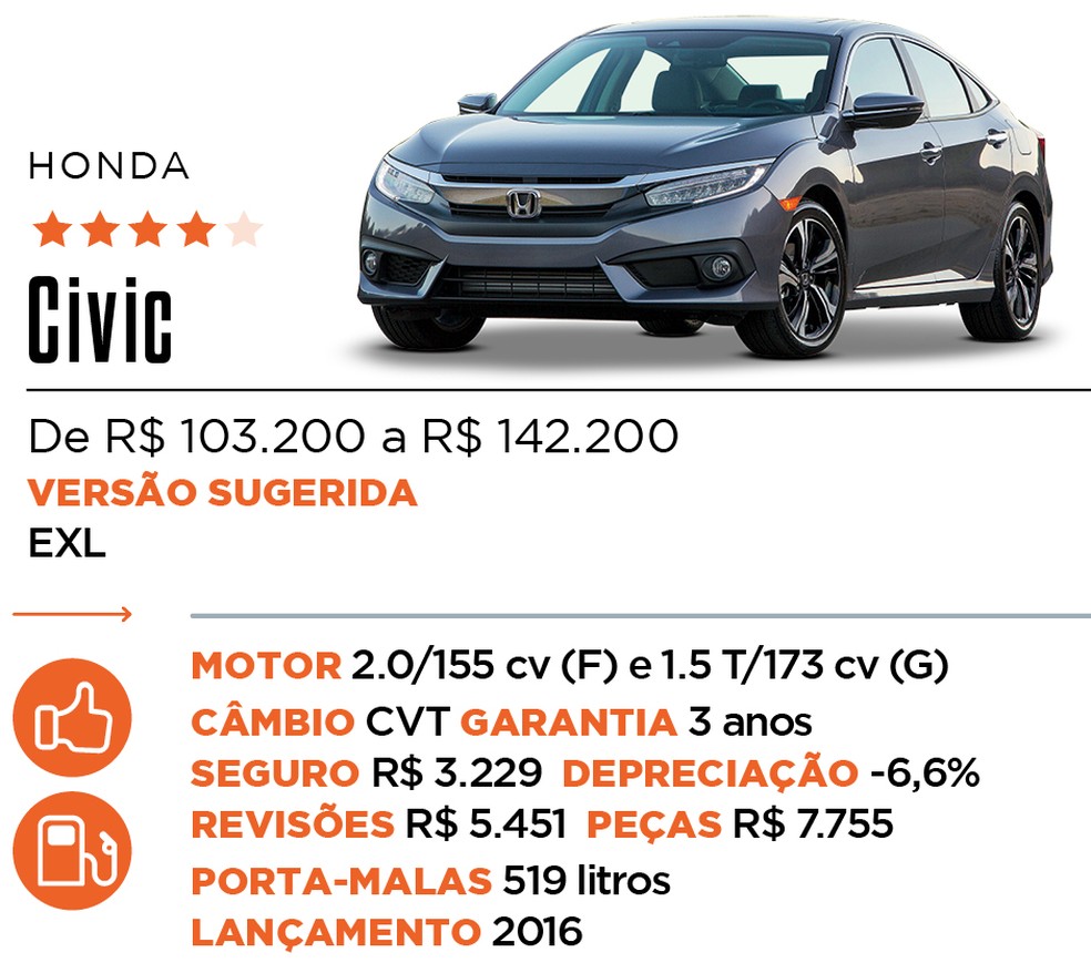 Ficha Civic - Qual Comprar  — Foto: Auto News Brasil