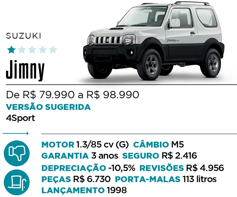 Qual Comprar - SUV — Foto: Divulgação 