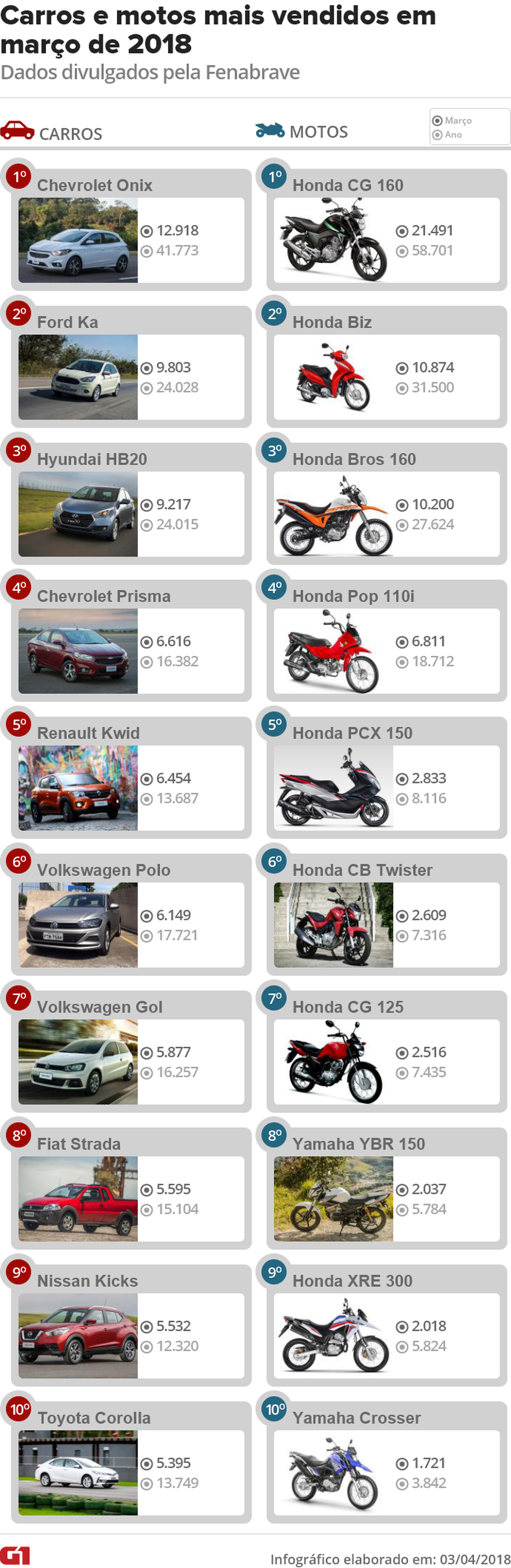 Carros e motos mais vendidos no Brasil em março de 2018 — Foto: Divulgação