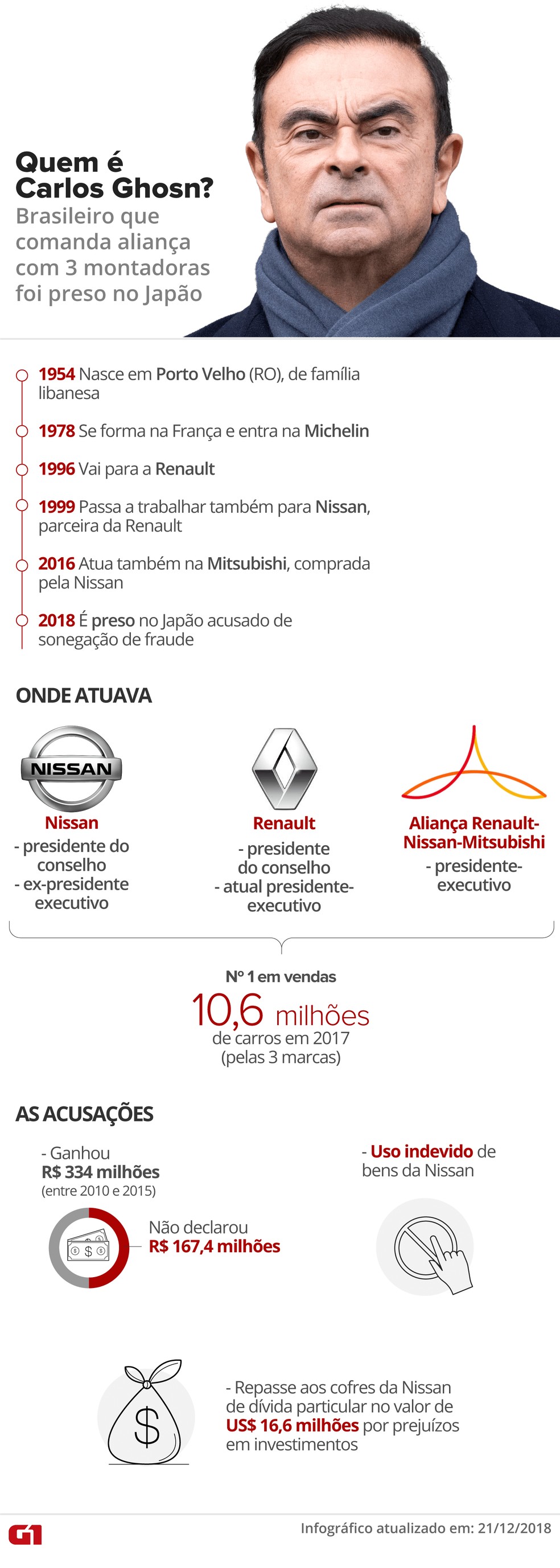 Saiba quem é e qual a trajetória de Carlos Ghosn — Foto: Fernanda Garrafiel, Roberta Jaworski e Juliane Souza/G1
