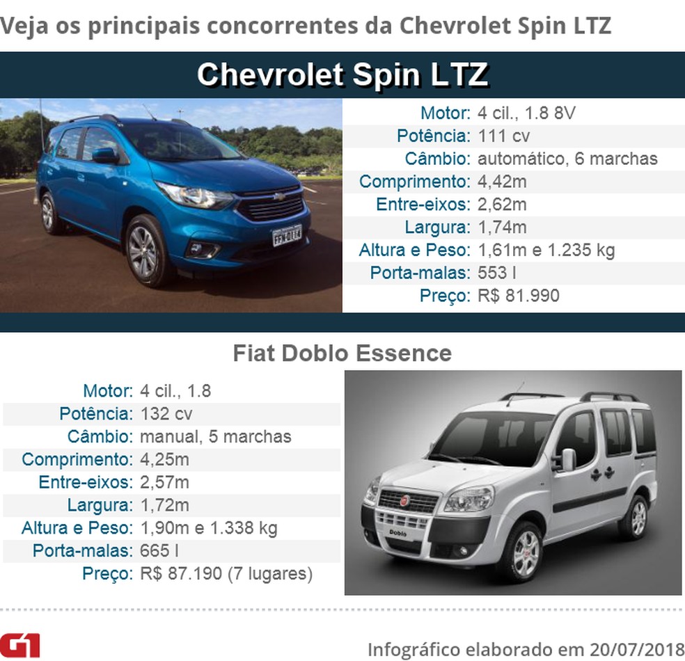 Tabela de concorrentes da Chevrolet Spin — Foto: Fotos: André Paixão/G1 e divulgação