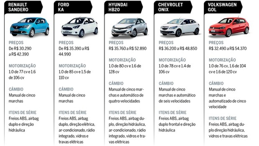 Novo Uno: concorrentes das versões mais completas (Foto: Auto News Brasil) — Foto: Auto Esporte