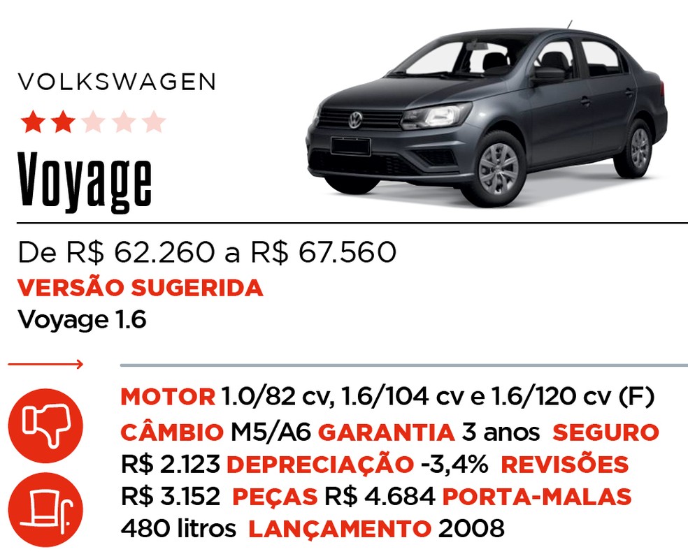 Ficha Voyage - Qual Comprar — Foto: Auto News Brasil
