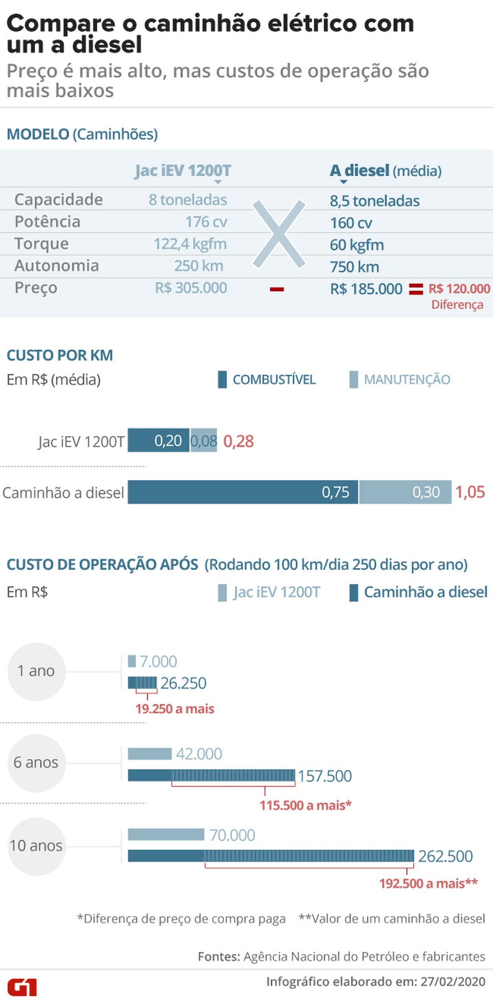 Veja as diferenças de custos entre um caminhão elétrico e um a diesel — Foto: Arte: Aparecido Gonçalves/G1