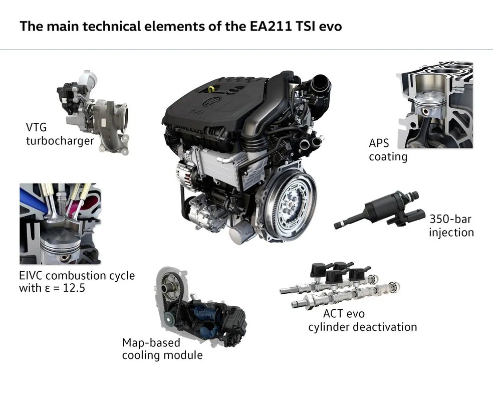Na Europa, o motor 1.5 TSI Evo2 oferece diversas calibrações. Estes são os elementos que compõem o conjunto mecânico — Foto: Divulgação