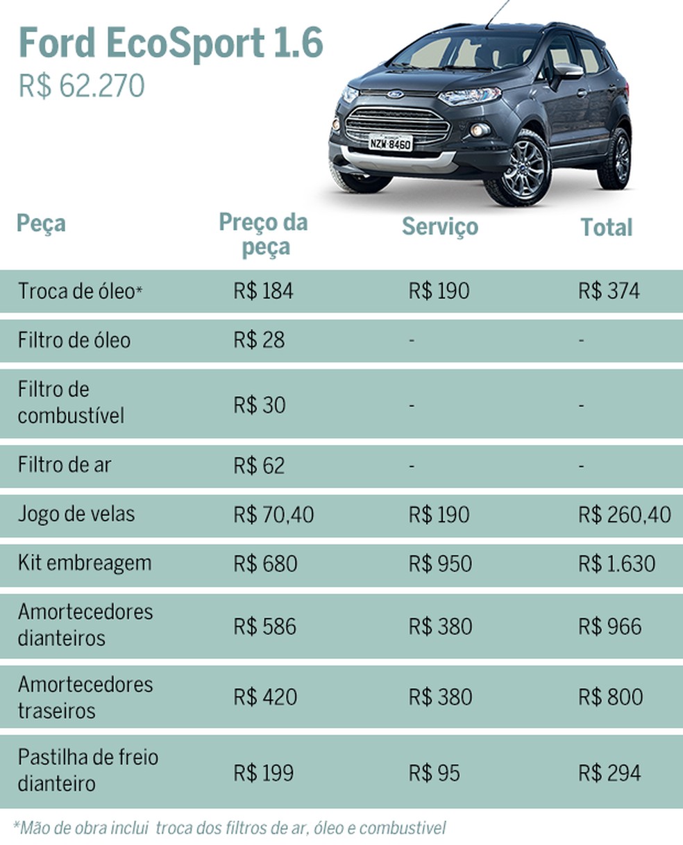 Custos dos serviços para o Ford EcoSport (Foto: Auto News Brasil) — Foto: Auto Esporte