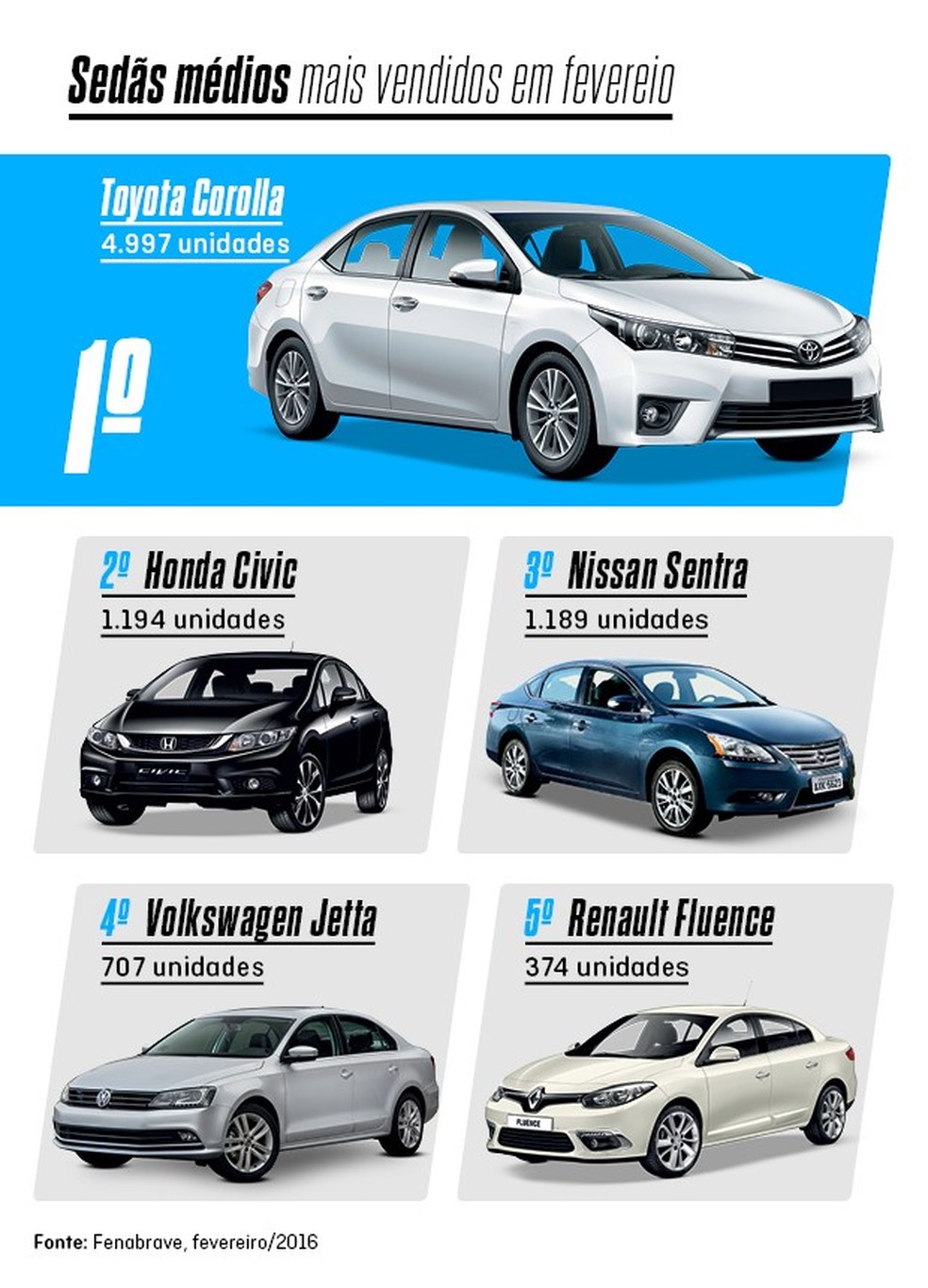 Os mais vendidos de fevereiro: sedãs médios (Foto: Auto News Brasil) — Foto: Auto Esporte