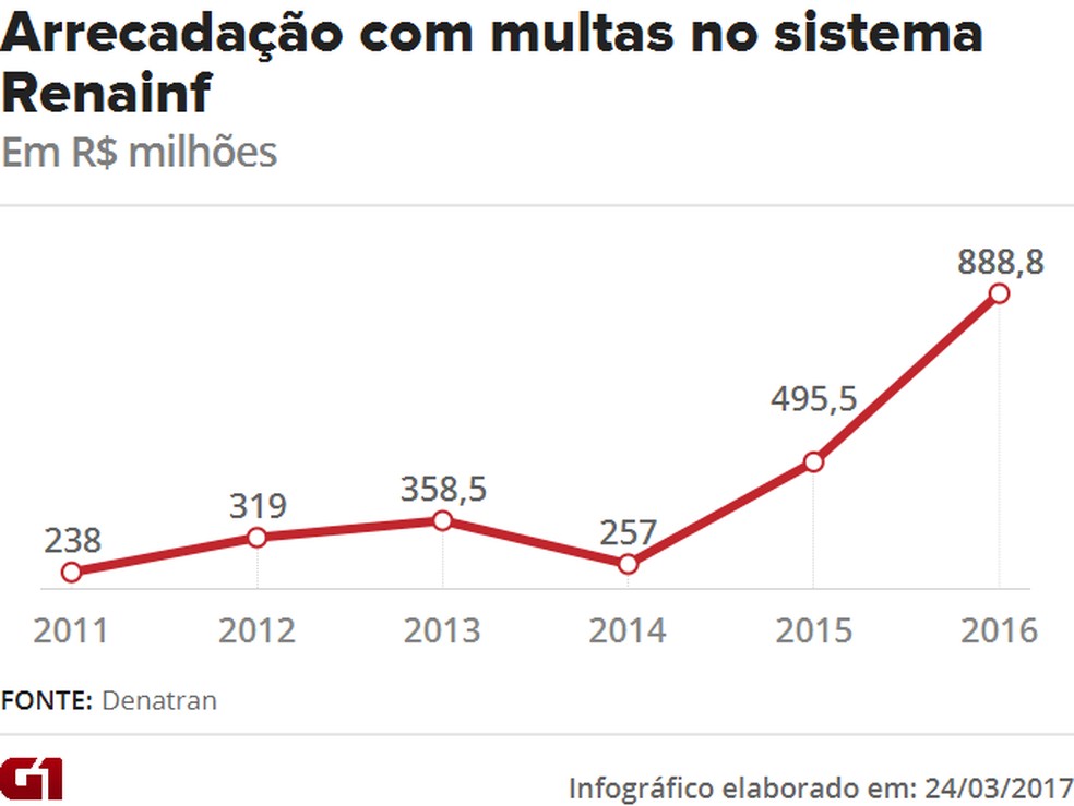 Arrecadação com multas de trânsito registradas no Renainf — Foto:  G1