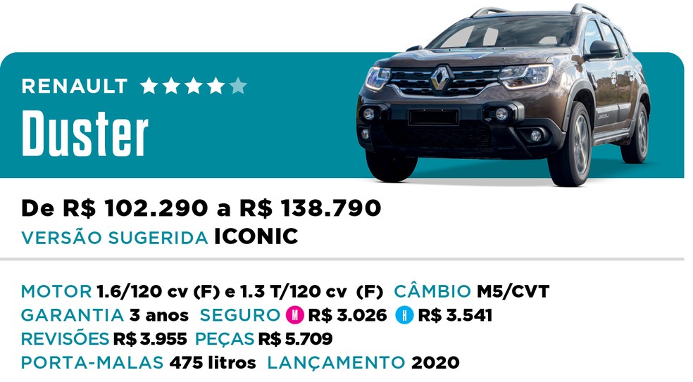 Qual Comprar 2022 - SUV - Renault Duster — Foto: Divulgação