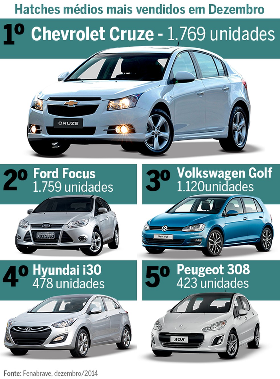 Top 5: Hatches médios mais vendidos em dezembro de 2014 (Foto: Auto News Brasil) — Foto: Auto Esporte