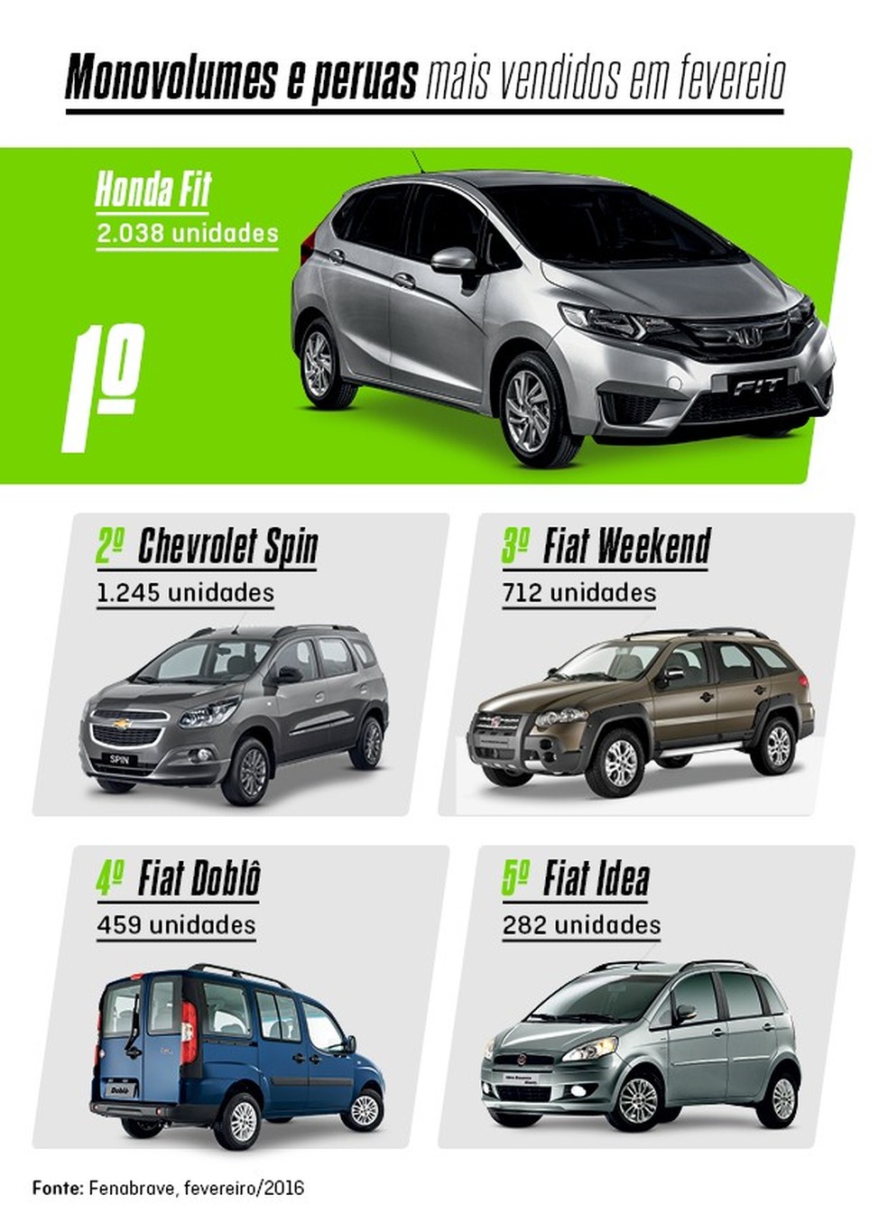 Os mais vendidos de fevereiro: monovolumes e peruas (Foto: Auto News Brasil) — Foto: Auto Esporte